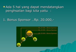 Ada 5 hal yang dapat mendatangkan penghsailan bagi kita yaitu  : 1. Bonus Sponsor ..Rp. 20.000,-  