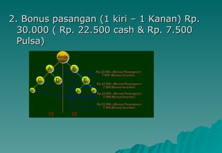 2. Bonus pasangan (1 kiri – 1 Kanan) Rp. 30.000 ( Rp. 22.500 cash & Rp. 7.500 Pulsa) 