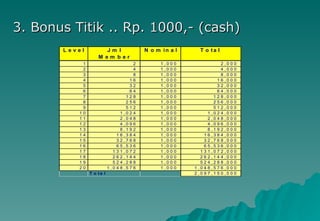 3. Bonus Titik .. Rp. 1000,- (cash) 