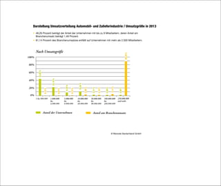 5. Grafik	
Darstellung Umsatzverteilung Automobil- und Zulieferindustrie / Umsatzgröße in 2013
	

•  8,26 Prozent beträgt der Anteil der Unternehmen mit bis zu 9 Mitarbeitern, deren Anteil am
4
Branchen­ msatz beträgt 1,48 Prozent.
u

	

•  1,14 Prozent des Branchenumsatzes entfällt auf Unternehmen mit mehr als 2.500 Mitarbeitern.
8

89,20 %

Nach Umsatzgröße
100%

1 bis 999.999

1.000.000
bis
4.999.999

5.000.000
bis
9.999.999

Anteil der Unternehmen

10.000.000
bis
49.999.999

50.000.000
bis
99.999.999

100.000.000
bis
249.999.999

2,00 %

4,13 %

2,09 %

2,18 %

2,51 %

2,96 %

10,84 %

0,72 %

0%

8,38 %

20%

0,15 %

40%

0,67 %

22,19 %

60%

43,66 %

80%

250.000.000
und mehr

Anteil am Branchenumsatz

© Bisnode Deutschland GmbH

 