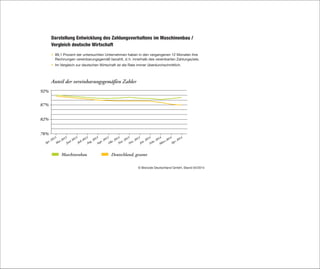 © Bisnode Deutschland GmbH, Stand 04/2014
Darstellung Entwicklung des Zahlungsverhaltens im Maschinenbau /
Vergleich deutsche Wirtschaft
•	 89,1 Prozent der untersuchten Unternehmen haben in den vergangenen 12 Monaten ihre 	
Rechnungen vereinbarungsgemäß bezahlt, d. h. innerhalb des vereinbarten Zahlungsziels.
•	 Im Vergleich zur deutschen Wirtschaft ist die Rate immer überdurchschnittlich.
Deutschland, gesamtMaschinenbau
Okt. 2013
Juni 2013
Febr. 2014
Apr. 2013
Dez. 2013
Aug. 2013
März 2014
Nov. 2013
Juli 2013
Apr. 2014
Mai 2013
Jan. 2014
Sept. 2013
78%
82%
87%
92%
Anteil der vereinbarungsgemäßen Zahler
 