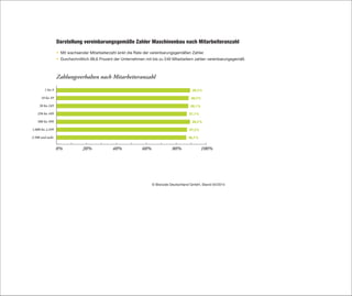 © Bisnode Deutschland GmbH, Stand 04/2014
Darstellung vereinbarungsgemäße Zahler Maschinenbau nach Mitarbeiteranzahl
•	 Mit wachsender Mitarbeiterzahl sinkt die Rate der vereinbarungsgemäßen Zahler.
•	 Durchschnittlich 88,6 Prozent der Unternehmen mit bis zu 249 Mitarbeitern zahlen vereinbarungsgemäß.
Zahlungsverhalten nach Mitarbeiteranzahl
1 bis 9
10 bis 49
50 bis 249
250 bis 499
500 bis 999
1.000 bis 2.499
2.500 und mehr
0% 20% 40% 60% 80% 100%
89,3 %
88,3 %
88,1 %
87,1 %
89,2 %
87,2 %
86,7 %
 