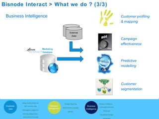 Business Intelligence  External  Data External  Data Customer profiling  & mapping Predictive  modelling Campaign  effectiveness Customer  segmentation StrategicReporting Multi-channelscampaign Services Campaign Management Design,buildandhostthe  360°customerview Datahygiene,integration, matching,deduplication, enhancement&scoring Addedvaluedatacapturing Customer  view BusinessIntelligence  andanalyticalservices ROIdriven Consultancy Strategic partnership Business Intelligence Bisnode Interact > What we do ? (3/3)  Marketing Database 