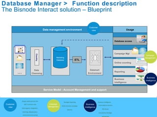 Database Manager >  Function description The Bisnode Interact solution – Blueprint Design,buildandhostthe  360°customerview Datahygiene,integration, matching,deduplication, enhancement&scoring Addedvaluedatacapturing Customer  view StrategicReporting Multi-channelscampaign Services Campaign Management Marketing Database BusinessIntelligence  andanalyticalservices ROIdriven Consultancy Strategic partnership Business Intelligence Customer  view Campaign Management Business Intelligence Usage Data management environment Service Model - Account Management and support Data  Cleansing Country ETL Datamart Environment … Database access Campaign Mgt Online counting Reporting Business  Intelligence 