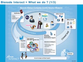 Consumer Centric Solution Blueprint Bisnode Interact > What we do ? (1/3)  