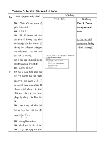 Hoạt động 1 : Các tính chất của tích vô hướng
T/g Hoạt động của thầy và trò
Nội dung
Trình chiếu Ghi bảng
6’
GV : Nhận xét mối quan hệ
giữa .a b và .b a ?
HS : . .a b b a
GV : . .a b b a là một tính chất
của tích vô hướng. Vậy tích
vô hướng của hai vectơ có
những tính chất nào, chúng ta
tìm hiểu mục 2: các tính chất
của tích vô hướng.
GV : nêu các tính chất đồng
thời trình chiếu trên slide
HS : Chú ý, ghi nhớ
GV lưu ý :Các tính chất của
tích vô hướng của hai vectơ
đúng với mọi vectơ

a , b

, c

và mọi số thực k, người ta đã
chứng minh được các tính
chất này nên các em được
phép áp dụng vào làm bài
tập.
GV : Nếu trong tính chất thứ
hai, ta thay b c

 bởi b c

 thì
ta có . ?a b c

 
  
 
HS : suy nghĩ và trả lời
GV : chính xác lại câu trả lời.
GV : Hãy vận dụng các tính
TIẾT 19: TÍCH VÔ HƯỚNG CỦA HAI VECTƠ
2. Các tính chất của tích vô hướng
• Tính chất :
Với ba vec tơ bất kì và mọi số k ta có :
( tính chất giao hoán);
(tính chất phân phối);
, ,a b c
. .a b b a
 . . .a b c a b a c  
     . . . ;ka b k a b a kb 
2 2
0, 0 0.a a a   
Tiết 19: Tích vô
hướng của hai
vectơ
1. Các tính chất
của tích vô hướng
*Tính chất (sgk)
 