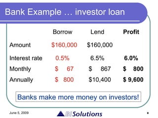 Bank Example … investor loan Banks make more money on investors! $ 9,600 $10,400 $  800 Annually $  800 $  867 $  67 Monthly 6.0% 6.5% 0.5% Interest rate $160,000 $160,000 Amount Profit Lend Borrow 