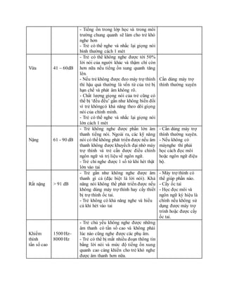 - Tiếng ồn trong lớp học và trong môi
trường chung quanh sẽ làm cho trẻ khó
nghe hơn
- Trẻ có thể nghe và nhắc lại giọng nói
bình thường cách 1 mét
Vừa 41 – 60dB
- Trẻ có thể không nghe được tới 50%
lời nói của người khác và thậm chí còn
hơn nữa nếu tiếng ồn xung quanh tăng
lên.
- Nếu trẻ không được đeo máy trợ thính
thì hậu quả thường là vốn từ của trẻ bị
hạn chế và phát âm không rõ.
- Chất lượng giọng nói của trẻ cũng có
thể bị ‘đều đều’ gần như không biến đổi
vì trẻ khôngcó khả năng theo dõi giọng
nói của chính mình.
- Trẻ có thể nghe và nhắc lại giọng nói
lớn cách 1 mét
Cần dùng máy trợ
thính thường xuyên
Nặng 61 - 90 dB
- Trẻ không nghe được phần lớn âm
thanh tiếng nói. Ngoài ra, các kỹ năng
nói có thể không phát triển được nếu âm
thanh không được khuyếch đại nhờ máy
trợ thính và trẻ cần được điều chỉnh
ngôn ngữ và trị liệu về ngôn ngữ.
- Trẻ chỉ nghe được 1 số từ khi hét thật
lớn vào tai
- Cần dùng máy trợ
thính thường xuyên.
- Nếu không có
máynghe thì phải
học cách đọc môi
hoặc ngôn ngữ điệu
bộ.
Rất nặng > 91 dB
- Trẻ gần như không nghe được âm
thanh gì cả (đặc biệt là lời nói). Khả
năng nói không thể phát triển được nếu
không dùng máy trợ thính hay cấy thiết
bị trợ thính ốc tai.
- Trẻ không có khả năng nghe và hiểu
cả khi hét vào tai
- Máy trợ thính có
thể giúp phần nào.
- Cấy ốc tai
- Học đọc môi và
ngôn ngữ ký hiệu là
chính nếu không sử
dụng được máy trợ
trính hoặc được cấy
ốc tai.
Khiếm
thính
tần số cao
1500 Hz–
8000 Hz
- Trẻ chủ yếu không nghe được những
âm thanh có tần số cao và không phải
lúc nào cũng nghe được các phụ âm.
- Trẻ có thể bị mất nhiều đoạn thông tin
bằng lời nói và mức độ tiếng ồn xung
quanh cao càng khiến cho trẻ khó nghe
được âm thanh hơn nữa.
 