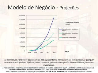 Modelo de Negócio - Projeções
A PRESENTE OFERTA FOI DISPENSADA DE REGISTRO PELA COMISSÃO DE VALORES MOBILIÁRIOS “CVM”. A CVM NÃO GARANTE A VERACIDADE DAS
INFORMAÇÕES PRESTADAS PELO OFERTANTE NEM JULGA A SUA QUALIDADE OU A DOS VALORES MOBILIÁRIOS OFERTADOS.
Este é o Material Publicitário da Distribuição Pública Direta pela HM MODA MIDIA Ltda, de Títulos de Dívida de sua 1ª Emissão.
0
2,000,000
4,000,000
6,000,000
8,000,000
10,000,000
12,000,000
14,000,000
16,000,000
2014 2015 2016 2017 2018
Comissões sobre vendas com
BISOUX
Comissões sobre vendas sem
BISOUX
Receitas de Implantação
Projeção das Receitas
Anuais
ANOS
As estimativas e projeções aqui descritas não representam e nem devem ser consideradas, a qualquer
momento e sob qualquer hipótese, como promessa, garantia ou sugestão de rentabilidade futura aos
investidores.
 