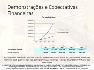 Demonstrações e Expectativas
Financeiras
A PRESENTE OFERTA FOI DISPENSADA DE REGISTRO PELA COMISSÃO DE VALORES MOBILIÁRIOS “CVM”. A CVM NÃO GARANTE A VERACIDADE DAS
INFORMAÇÕES PRESTADAS PELO OFERTANTE NEM JULGA A SUA QUALIDADE OU A DOS VALORES MOBILIÁRIOS OFERTADOS.
Este é o Material Publicitário da Distribuição Pública Direta pela HM MODA MIDIA Ltda, de Títulos de Dívida de sua 1ª Emissão.
As estimativas e projeções aqui descritas não representam e nem devem ser consideradas, a qualquer
momento e sob qualquer hipótese, como promessa, garantia ou sugestão de rentabilidade futura aos
investidores.
Ano
2014 2015 2016 2017 2018
Total Receitas Líquidas 33.578 1.113.285 7.398.168 14.030.850 25.569.733
Total de Despesas 252.699 856.527 2.592.305 3.979.322 5.907.152
0
5,000,000
10,000,000
15,000,000
20,000,000
25,000,000
30,000,000
2014 2015 2016 2017 2018
Fluxo de Caixa
Receitas Líquidas
Despesas Totais
 