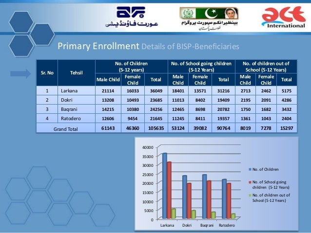 Benazir Income Support Programme Bisp Benazir Income Support Programme Bisp