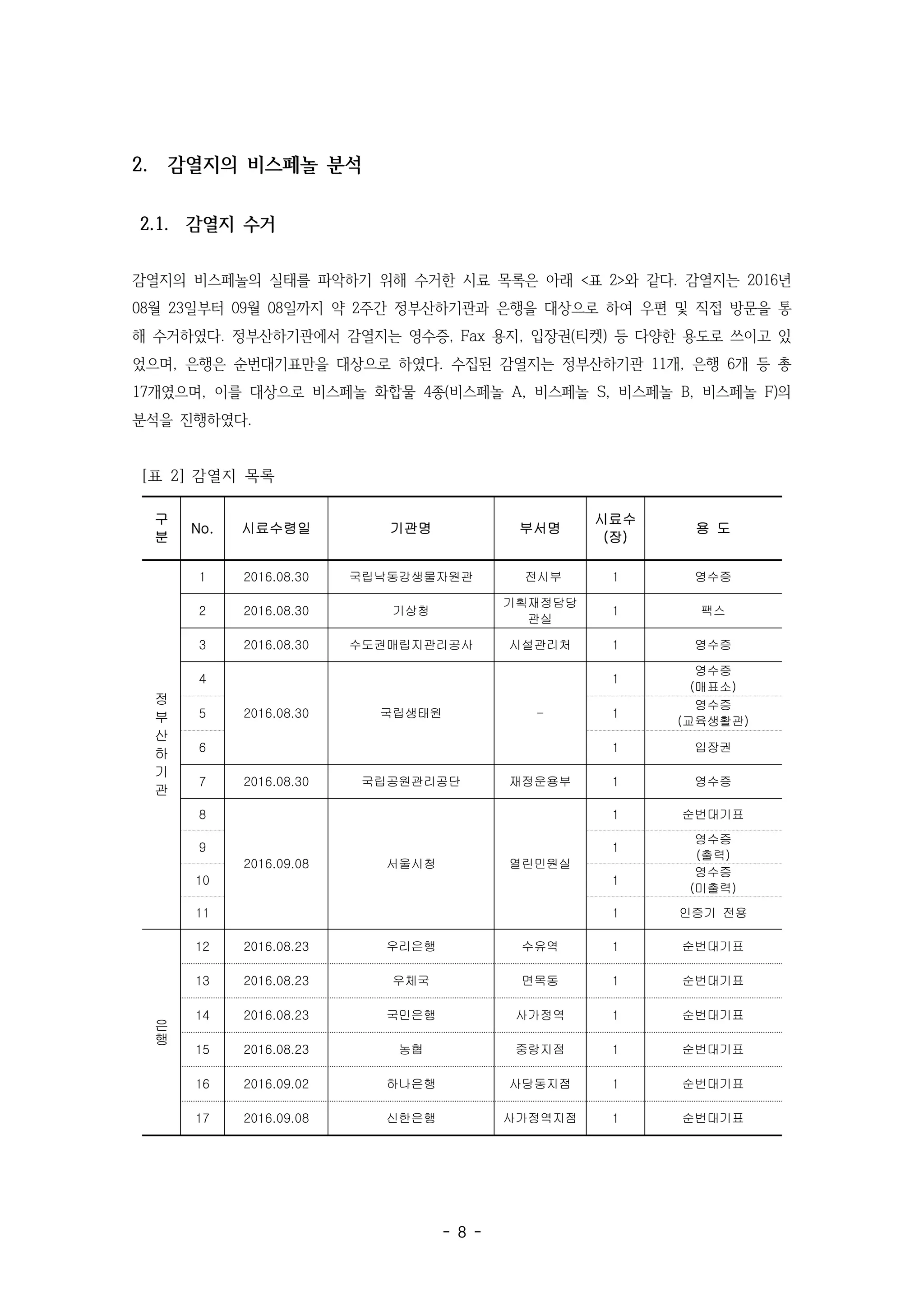 - 8 -
2. 감열지의 비스페놀 분석
2.1. 감열지 수거
감열지의 비스페놀의 실태를 파악하기 위해 수거한 시료 목록은 아래 <표 2>와 같다. 감열지는 2016년
08월 23일부터 09월 08일까지 약 2주간 정부산하기관과 은행을 대상으로 하여 우편 및 직접 방문을 통
해 수거하였다. 정부산하기관에서 감열지는 영수증, Fax 용지, 입장권(티켓) 등 다양한 용도로 쓰이고 있
었으며, 은행은 순번대기표만을 대상으로 하였다. 수집된 감열지는 정부산하기관 11개, 은행 6개 등 총
17개였으며, 이를 대상으로 비스페놀 화합물 4종(비스페놀 A, 비스페놀 S, 비스페놀 B, 비스페놀 F)의
분석을 진행하였다.
구
분
No. 시료수령일 기관명 부서명
시료수
(장)
용 도
정
부
산
하
기
관
1 2016.08.30 국립낙동강생물자원관 전시부 1 영수증
2 2016.08.30 기상청
기획재정담당
관실
1 팩스
3 2016.08.30 수도권매립지관리공사 시설관리처 1 영수증
4
2016.08.30 국립생태원 -
1
영수증
(매표소)
5 1
영수증
(교육생활관)
6 1 입장권
7 2016.08.30 국립공원관리공단 재정운용부 1 영수증
8
2016.09.08 서울시청 열린민원실
1 순번대기표
9 1
영수증
(출력)
10 1
영수증
(미출력)
11 1 인증기 전용
은
행
12 2016.08.23 우리은행 수유역 1 순번대기표
13 2016.08.23 우체국 면목동 1 순번대기표
14 2016.08.23 국민은행 사가정역 1 순번대기표
15 2016.08.23 농협 중랑지점 1 순번대기표
16 2016.09.02 하나은행 사당동지점 1 순번대기표
17 2016.09.08 신한은행 사가정역지점 1 순번대기표
[표 2] 감열지 목록
 