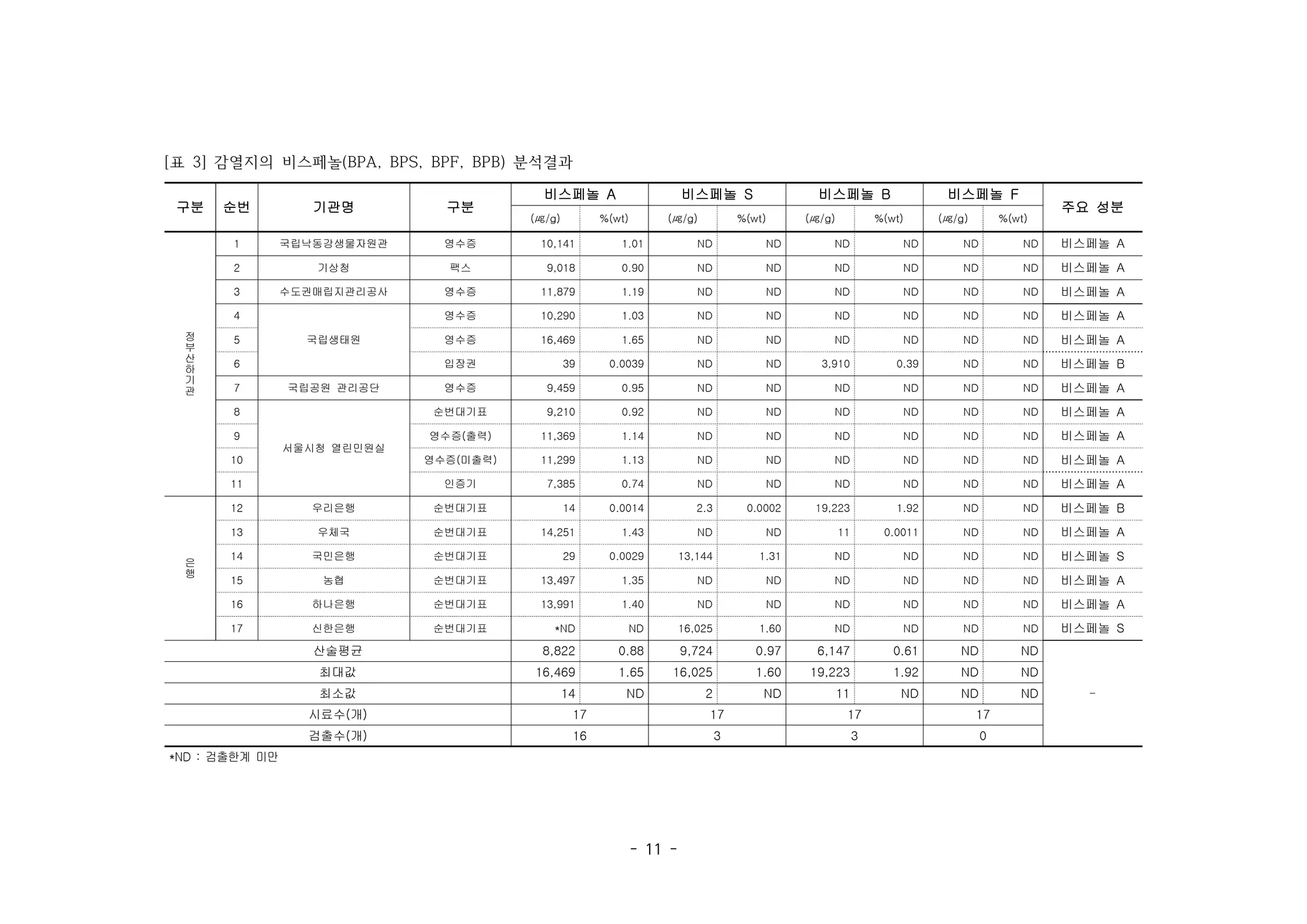 - 11 -
구분 순번 기관명 구분
비스페놀 A 비스페놀 S 비스페놀 B 비스페놀 F
주요 성분
(㎍/g) %(wt) (㎍/g) %(wt) (㎍/g) %(wt) (㎍/g) %(wt)
정
부
산
하
기
관
1 국립낙동강생물자원관 영수증 10,141 1.01 ND ND ND ND ND ND 비스페놀 A
2 기상청 팩스 9,018 0.90 ND ND ND ND ND ND 비스페놀 A
3 수도권매립지관리공사 영수증 11,879 1.19 ND ND ND ND ND ND 비스페놀 A
4
국립생태원
영수증 10,290 1.03 ND ND ND ND ND ND 비스페놀 A
5 영수증 16,469 1.65 ND ND ND ND ND ND 비스페놀 A
6 입장권 39 0.0039 ND ND 3,910 0.39 ND ND 비스페놀 B
7 국립공원 관리공단 영수증 9,459 0.95 ND ND ND ND ND ND 비스페놀 A
8
서울시청 열린민원실
순번대기표 9,210 0.92 ND ND ND ND ND ND 비스페놀 A
9 영수증(출력) 11,369 1.14 ND ND ND ND ND ND 비스페놀 A
10 영수증(미출력) 11,299 1.13 ND ND ND ND ND ND 비스페놀 A
11 인증기 7,385 0.74 ND ND ND ND ND ND 비스페놀 A
은
행
12 우리은행 순번대기표 14 0.0014 2.3 0.0002 19,223 1.92 ND ND 비스페놀 B
13 우체국 순번대기표 14,251 1.43 ND ND 11 0.0011 ND ND 비스페놀 A
14 국민은행 순번대기표 29 0.0029 13,144 1.31 ND ND ND ND 비스페놀 S
15 농협 순번대기표 13,497 1.35 ND ND ND ND ND ND 비스페놀 A
16 하나은행 순번대기표 13,991 1.40 ND ND ND ND ND ND 비스페놀 A
17 신한은행 순번대기표 *ND ND 16,025 1.60 ND ND ND ND 비스페놀 S
산술평균 8,822 0.88 9,724 0.97 6,147 0.61 ND ND
-
최대값 16,469 1.65 16,025 1.60 19,223 1.92 ND ND
최소값 14 ND 2 ND 11 ND ND ND
시료수(개) 17 17 17 17
검출수(개) 16 3 3 0
*ND : 검출한계 미만
[표 3] 감열지의 비스페놀(BPA, BPS, BPF, BPB) 분석결과
 