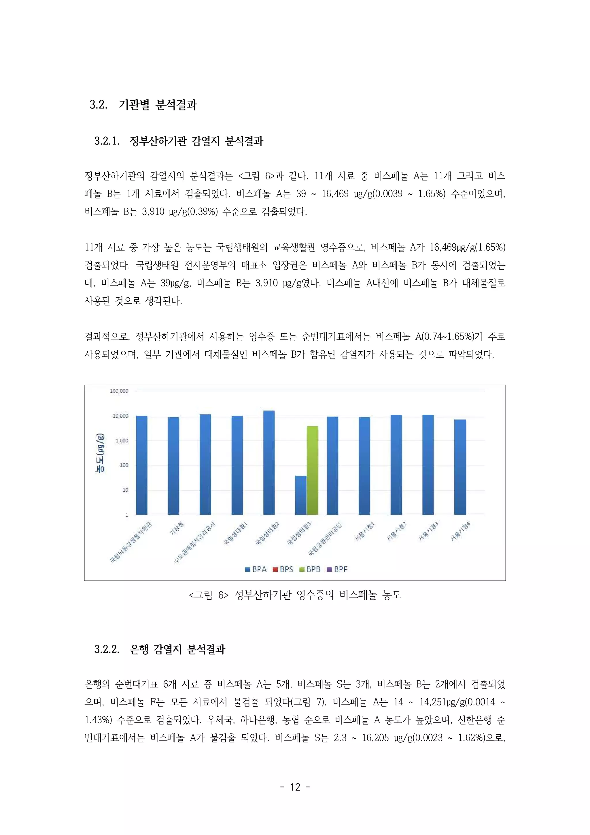 - 12 -
3.2. 기관별 분석결과
3.2.1. 정부산하기관 감열지 분석결과
정부산하기관의 감열지의 분석결과는 <그림 6>과 같다. 11개 시료 중 비스페놀 A는 11개 그리고 비스
페놀 B는 1개 시료에서 검출되었다. 비스페놀 A는 39 ~ 16,469 ㎍/g(0.0039 ~ 1.65%) 수준이었으며,
비스페놀 B는 3,910 ㎍/g(0.39%) 수준으로 검출되었다.
11개 시료 중 가장 높은 농도는 국립생태원의 교육생활관 영수증으로, 비스페놀 A가 16,469㎍/g(1.65%)
검출되었다. 국립생태원 전시운영부의 매표소 입장권은 비스페놀 A와 비스페놀 B가 동시에 검출되었는
데, 비스페놀 A는 39㎍/g, 비스페놀 B는 3,910 ㎍/g였다. 비스페놀 A대신에 비스페놀 B가 대체물질로
사용된 것으로 생각된다.
결과적으로, 정부산하기관에서 사용하는 영수증 또는 순번대기표에서는 비스페놀 A(0.74~1.65%)가 주로
사용되었으며, 일부 기관에서 대체물질인 비스페놀 B가 함유된 감열지가 사용되는 것으로 파악되었다.
<그림 6> 정부산하기관 영수증의 비스페놀 농도
3.2.2. 은행 감열지 분석결과
은행의 순번대기표 6개 시료 중 비스페놀 A는 5개, 비스페놀 S는 3개, 비스페놀 B는 2개에서 검출되었
으며, 비스페놀 F는 모든 시료에서 불검출 되었다(그림 7). 비스페놀 A는 14 ~ 14,251㎍/g(0.0014 ~
1.43%) 수준으로 검출되었다. 우체국, 하나은행, 농협 순으로 비스페놀 A 농도가 높았으며, 신한은행 순
번대기표에서는 비스페놀 A가 불검출 되었다. 비스페놀 S는 2.3 ~ 16,205 ㎍/g(0.0023 ~ 1.62%)으로,
 