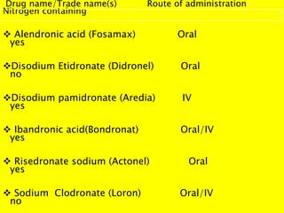 Drug name/Trade name(s) Route of administration
Nitrogen containing
 Alendronic acid (Fosamax) Oral
yes
Disodium Etidronate (Didronel) Oral
no
Disodium pamidronate (Aredia) IV
yes
 Ibandronic acid(Bondronat) Oral/IV
yes
 Risedronate sodium (Actonel) Oral
yes
 Sodium Clodronate (Loron) Oral/IV
no
 