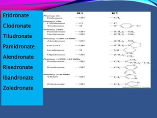 Etidronate
Clodronate
Tiludronate
Pamidronate
Alendronate
Risedronate
Ibandronate
Zoledronate
 