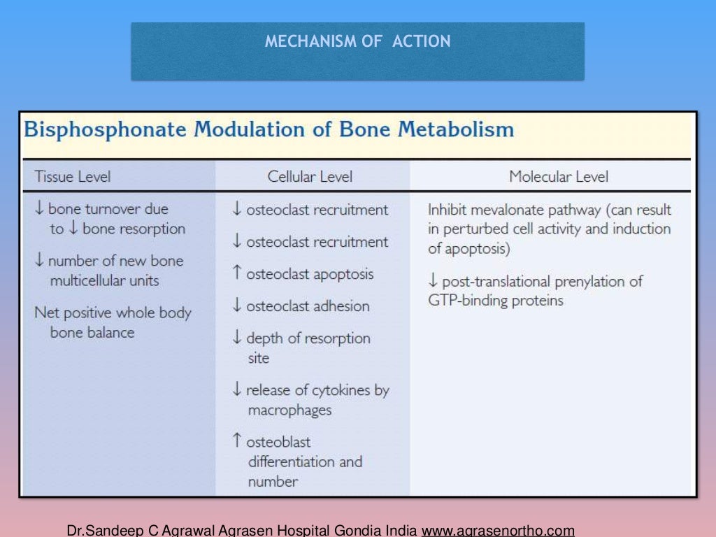 Bisphosphonates for osteoporosis where do we go from here? is bispho…