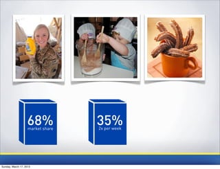 68%
                    market share
                                   35%
                                   2x per week




Sunday, March 17, 2013
 