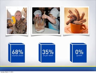 68%
                    market share
                                   35%
                                   2x per week
                                                 0%
                                                 growth




Sunday, March 17, 2013
 