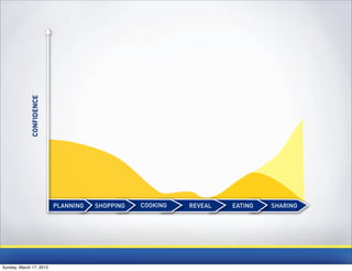 CONFIDENCE




                           PLANNING   SHOPPING   COOKING   REVEAL   EATING   SHARING




Sunday, March 17, 2013
 