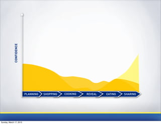 CONFIDENCE




                           PLANNING   SHOPPING   COOKING   REVEAL   EATING   SHARING




Sunday, March 17, 2013
 