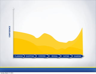 CONFIDENCE




                           PLANNING   SHOPPING   COOKING   REVEAL   EATING   SHARING




Sunday, March 17, 2013
 