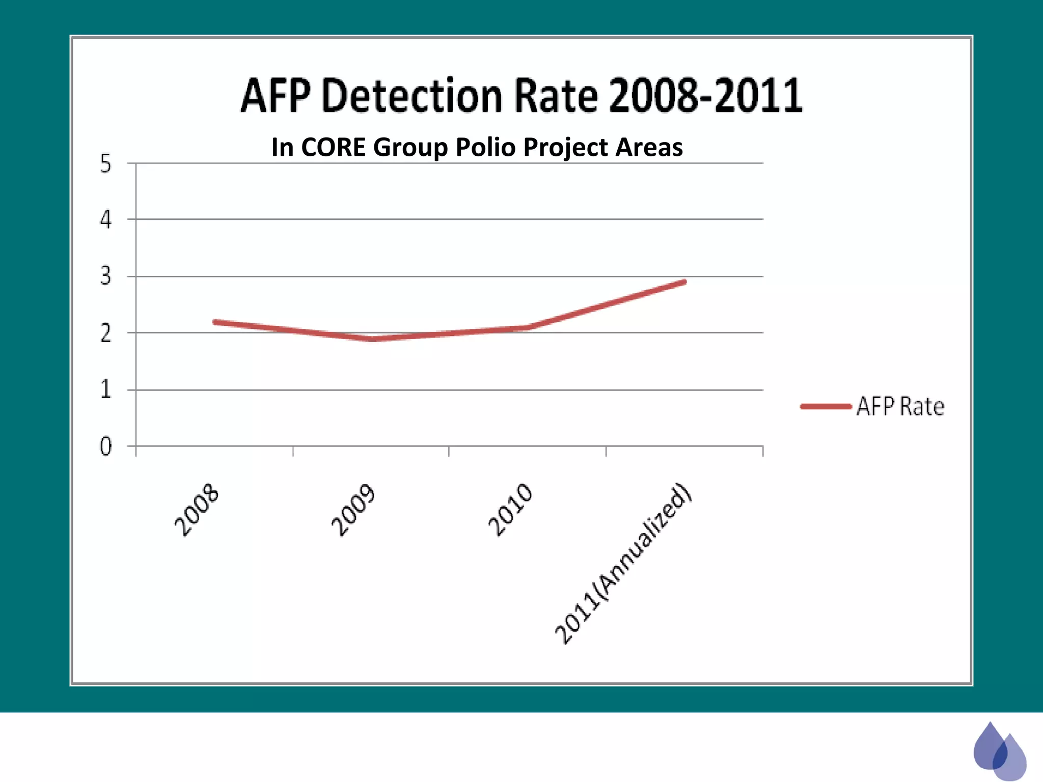 In CORE Group Polio Project Areas 