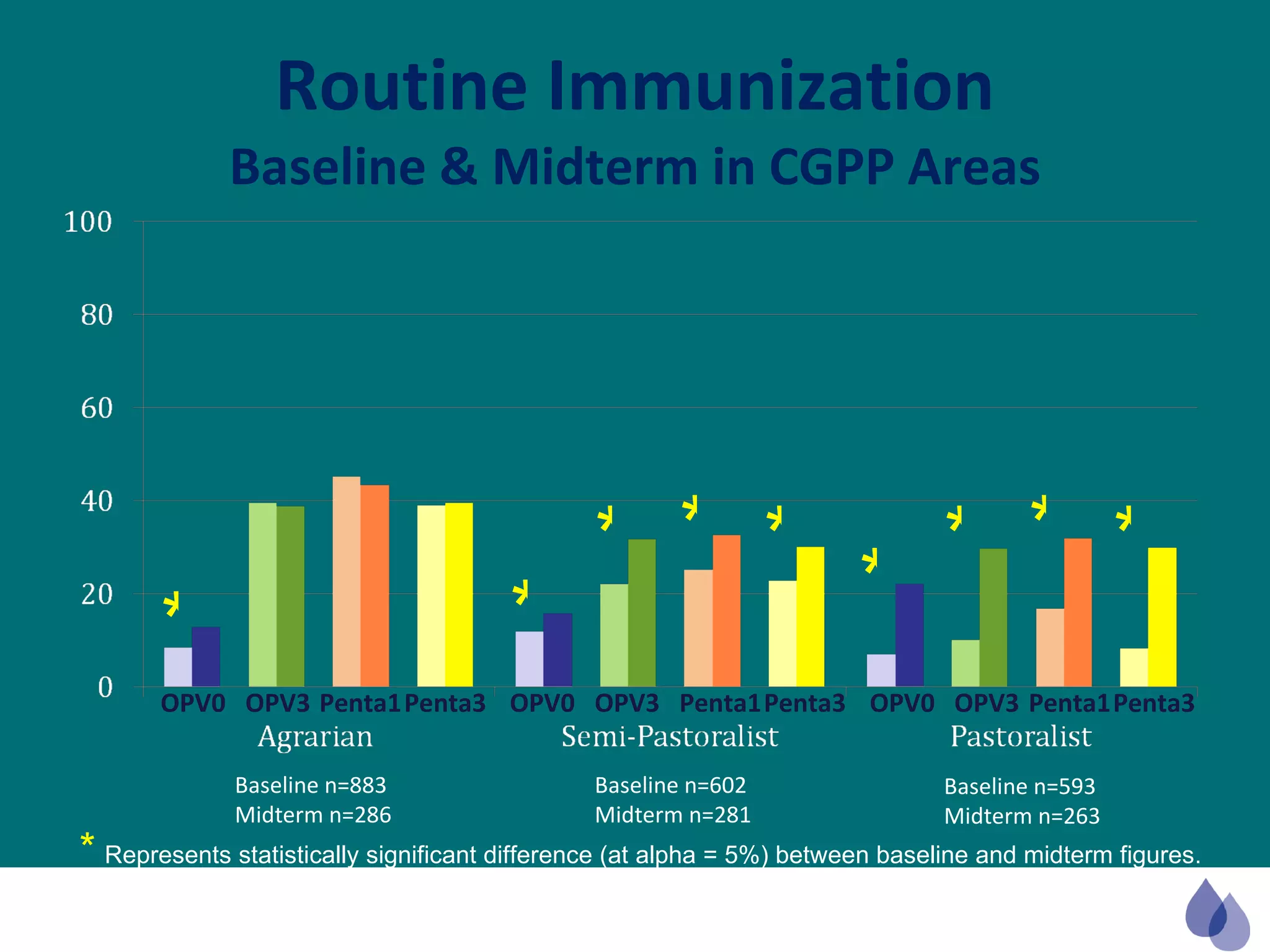 Routine Immunization Baseline & Midterm in CGPP Areas *   Represents statistically significant difference (at alpha = 5%) between baseline and midterm figures. OPV0 OPV0 OPV0 OPV3 OPV3 OPV3 Penta1 Penta1 Penta1 Penta3 Penta3 Penta3 * * * * * * * * * Baseline n=883 Midterm n=286 Baseline n=602 Midterm n=281 Baseline n=593 Midterm n=263 