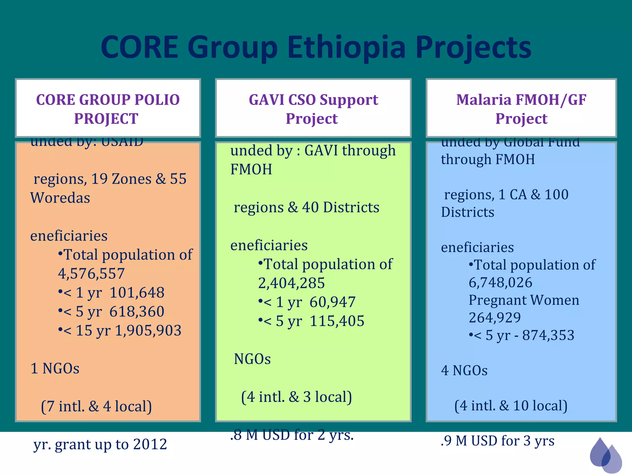 CORE Group Ethiopia Projects Funded by: USAID 7 regions, 19 Zones & 55 Woredas Beneficiaries Total population of 4,576,557  < 1 yr  101,648  < 5 yr  618,360  < 15 yr 1,905,903  11 NGOs  (7 intl. & 4 local) 5 yr. grant up to 2012  Funded by : GAVI through FMOH  4 regions & 40 Districts  Beneficiaries Total population of 2,404,285  < 1 yr  60,947  < 5 yr  115,405  7 NGOs  (4 intl. & 3 local) 1.8 M USD for 2 yrs. Funded by Global Fund through FMOH 6 regions, 1 CA & 100 Districts  Beneficiaries Total population of 6,748,026 Pregnant Women  264,929  < 5 yr - 874,353  14 NGOs  (4 intl. & 10 local) 3.9 M USD for 3 yrs CORE GROUP POLIO PROJECT  GAVI CSO Support Project  Malaria FMOH/GF Project 
