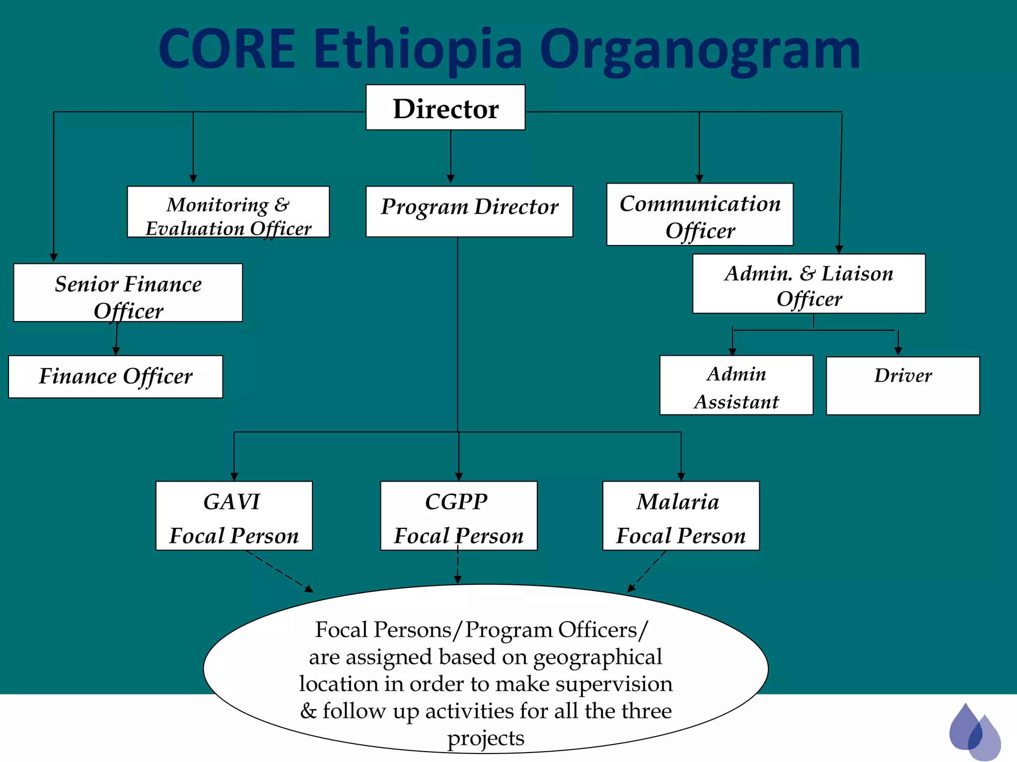 CORE Ethiopia Organogram  Director Communication Officer Monitoring & Evaluation Officer Program Director CGPP  Focal Person GAVI  Focal Person Malaria  Focal Person Senior Finance Officer Finance Officer Admin. & Liaison Officer Admin Assistant Driver Focal Persons/Program Officers/  are assigned based on geographical location in order to make supervision & follow up activities for all the three projects 