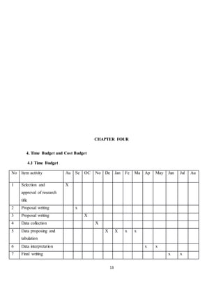 13
CHAPTER FOUR
4. Time Budget and Cost Budget
4.1 Time Budget
No Item activity Au Se OC No De Jan Fe Ma Ap May Jun Jul Au
1 Selection and
approval of research
title
X
2 Proposal writing x
3 Proposal writing X
4 Data collection X
5 Data proposing and
tabulation
X X x x
6 Data interpretation x x
7 Final writing x x
 