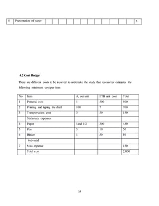 14
8 Presentation of paper x
4.2 Cost Budget
There are different costs to be incurred to undertake the study that researcher estimates the
following minimum cost per item
No Item A, out unit ETB unit cost Total
1 Personal cost 1 500 500
2 Printing and typing the draft 100 7 700
3 Transportation cost 3 50 150
Stationary expenses
4 Paper 1and 1/2 300 450
5 Pen 5 10 50
6 Binder 1 50 50
Sub-total
7 Miss expense 150
Total cost 2,000
 