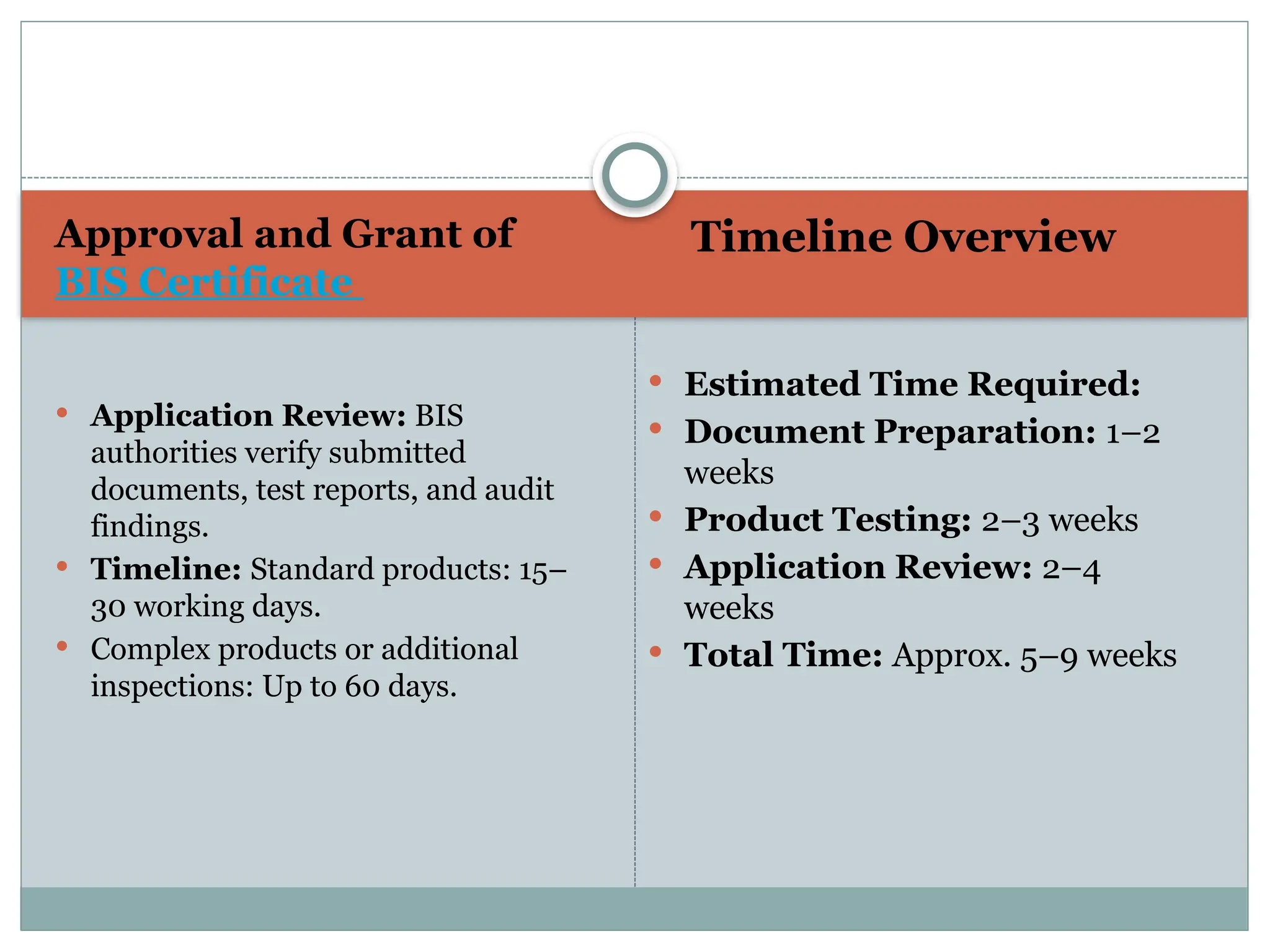 Approval and Grant of
BIS Certificate
 Application Review: BIS
authorities verify submitted
documents, test reports, and audit
findings.
 Timeline: Standard products: 15–
30 working days.
 Complex products or additional
inspections: Up to 60 days.
Timeline Overview
 Estimated Time Required:
 Document Preparation: 1–2
weeks
 Product Testing: 2–3 weeks
 Application Review: 2–4
weeks
 Total Time: Approx. 5–9 weeks
 