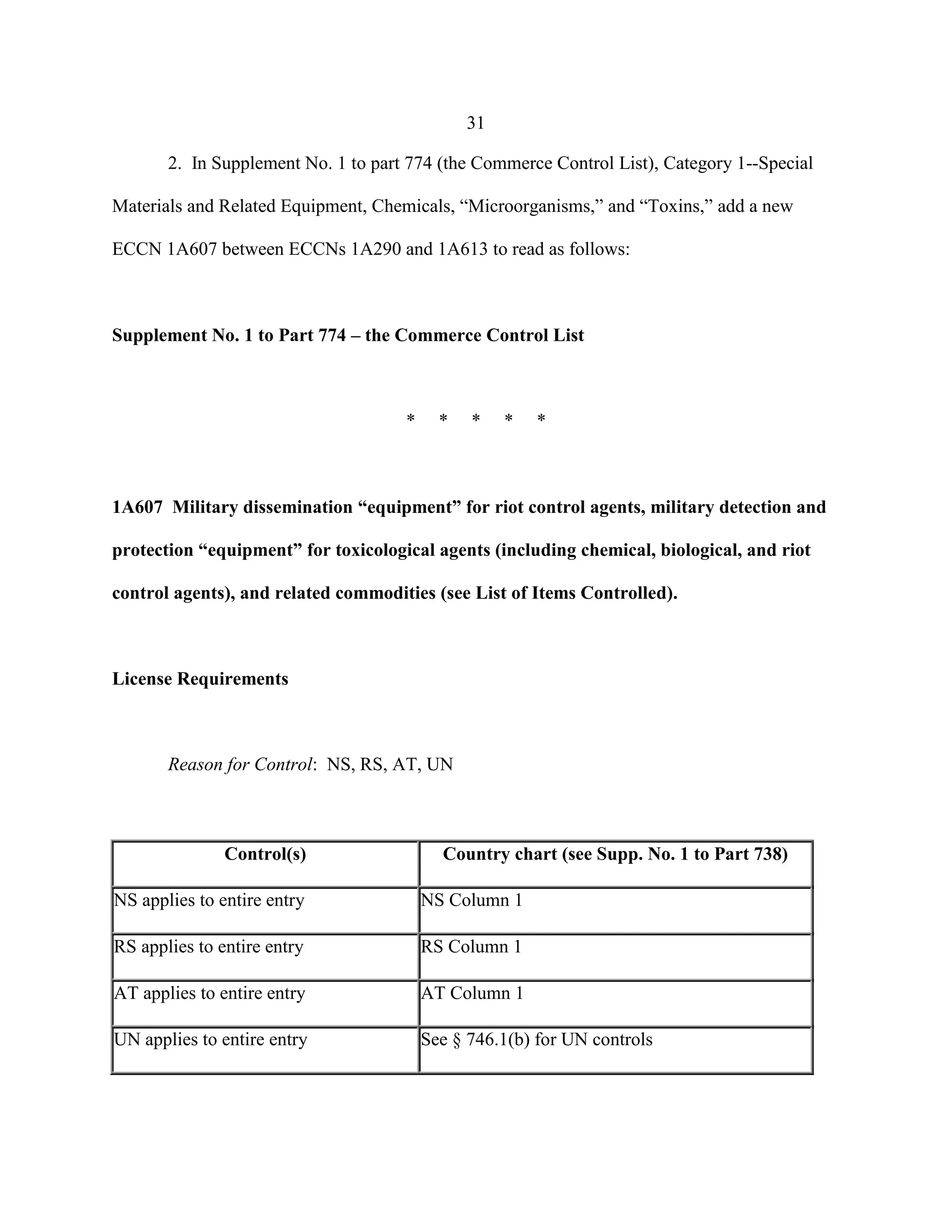 31
2. In Supplement No. 1 to part 774 (the Commerce Control List), Category 1--Special
Materials and Related Equipment, Chemicals, “Microorganisms,” and “Toxins,” add a new
ECCN 1A607 between ECCNs 1A290 and 1A613 to read as follows:
Supplement No. 1 to Part 774 – the Commerce Control List
* * * * *
1A607 Military dissemination “equipment” for riot control agents, military detection and
protection “equipment” for toxicological agents (including chemical, biological, and riot
control agents), and related commodities (see List of Items Controlled).
License Requirements
Reason for Control: NS, RS, AT, UN
Control(s) Country chart (see Supp. No. 1 to Part 738)
NS applies to entire entry NS Column 1
RS applies to entire entry RS Column 1
AT applies to entire entry AT Column 1
UN applies to entire entry See § 746.1(b) for UN controls
 