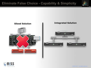 Eliminate False Choice - Capability & Simplicity Siloed Solution Integrated Solution 