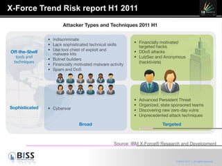 X-Force Trend Risk report H1 2011 