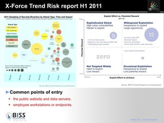 X-Force Trend Risk report H1 2011 Common points of entry the public website and data servers. employee workstations or endpoints. 