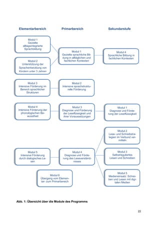 Elementarbereich                   Primarbereich               Sekundarstufe


         Modul 1
         Gezielte
    alltagsintegrierte
     Sprachbildung
                                            Modul 1                    Modul 4
                                    Gezielte sprachliche Bil-   Sprachliche Bildung in
                                    dung in alltäglichen und    fachlichen Kontexten
        Modul 2                      fachlichen Kontexten
   Unterstützung der
 Sprachentwicklung von
 Kindern unter 3 Jahren



         Modul 3                             Modul 2
 Intensive Förderung im             Intensive sprachstruktu-
   Bereich sprachlicher                 relle Förderung
        Strukturen




         Modul 4                             Modul 3                   Modul 1
 Intensive Förderung der            Diagnose und Förderung       Diagnose und Förde-
   phonologischen Be-                der Leseflüssigkeit und    rung der Leseflüssigkeit
         wusstheit                   ihrer Voraussetzungen




                                                                        Modul 2
                                                                Lese- und Schreibstra-
                                                                tegien im Verbund ver-
                                                                        mitteln



        Modul 5                             Modul 4                    Modul 3
  Intensive Förderung                 Diagnose und Förde-          Selbstreguliertes
 durch dialogisches Le-              rung des Leseverständ-      Lesen und Schreiben
          sen                                nisses



                                                                        Modul 5
                            Modul 6                             Medieneinsatz: Schrei-
                    Übergang vom Elemen-                        ben und Lesen mit digi-
                    tar- zum Primarbereich                           talen Medien




Abb. 1: Übersicht über die Module des Programms


                                                                                           22
 