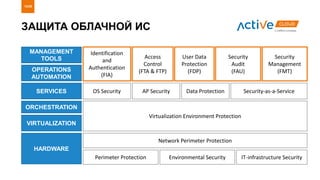 ЗАЩИТА ОБЛАЧНОЙ ИС
12/20
MANAGEMENT
TOOLS
OPERATIONS
AUTOMATION
SERVICES
ORCHESTRATION
HARDWARE
VIRTUALIZATION
Identification
and
Authentication
(FIA)
OS Security
Virtualization Environment Protection
Network Perimeter Protection
Perimeter Protection
AP Security
Environmental Security
Security-as-a-Service
IT-infrastructure Security
Data Protection
Access
Control
(FTA & FTP)
User Data
Protection
(FDP)
Security
Audit
(FAU)
Security
Management
(FMT)
 