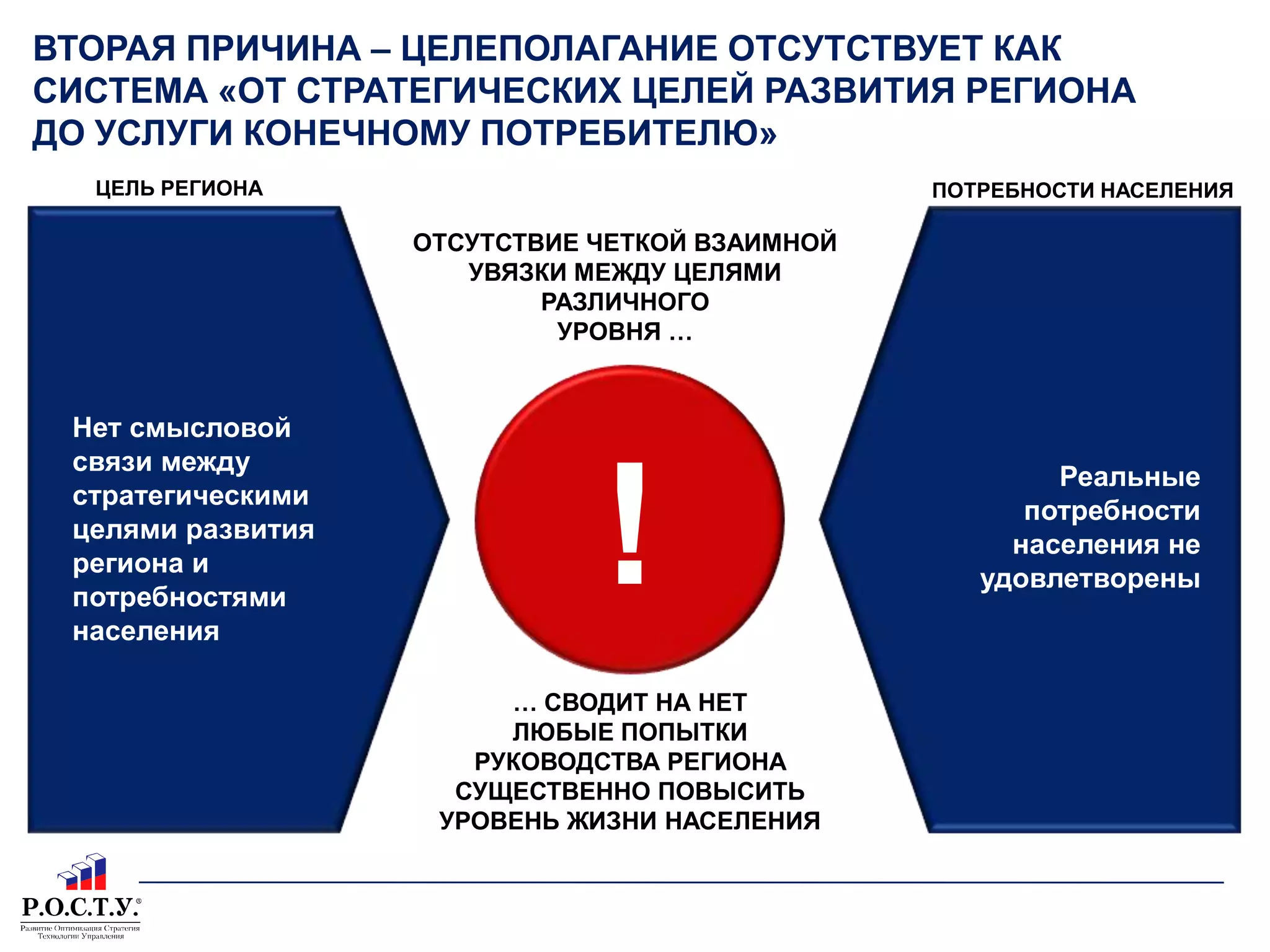 ВТОРАЯ ПРИЧИНА – ЦЕЛЕПОЛАГАНИЕ ОТСУТСТВУЕТ КАК СИСТЕМА «ОТ СТРАТЕГИЧЕСКИХ ЦЕЛЕЙ РАЗВИТИЯ РЕГИОНА ДО УСЛУГИ КОНЕЧНОМУ ПОТРЕБИТЕЛЮ» ЦЕЛЬ РЕГИОНАПОТРЕБНОСТИ НАСЕЛЕНИЯОТСУТСТВИЕ ЧЕТКОЙ ВЗАИМНОЙ УВЯЗКИ МЕЖДУ ЦЕЛЯМИ РАЗЛИЧНОГО УРОВНЯ …!Нет смысловой связи между стратегическимицелями развития региона и потребностями населенияРеальные потребности населения не удовлетворены… СВОДИТ НА НЕТ ЛЮБЫЕ ПОПЫТКИ РУКОВОДСТВА РЕГИОНА СУЩЕСТВЕННО ПОВЫСИТЬ УРОВЕНЬ ЖИЗНИ НАСЕЛЕНИЯ