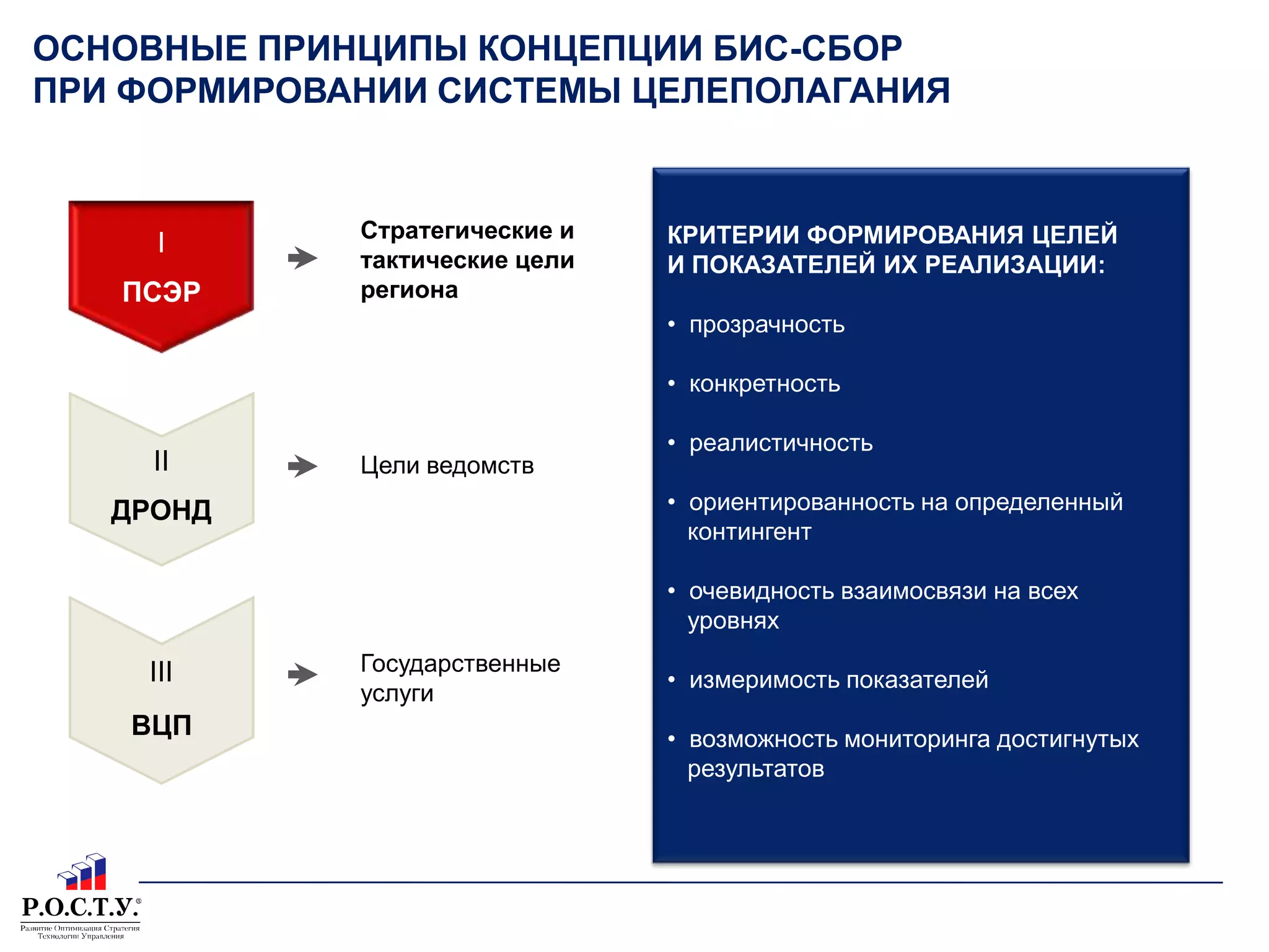 ОСНОВНЫЕ ПРИНЦИПЫ КОНЦЕПЦИИ БИС-СБОР ПРИ ФОРМИРОВАНИИ СИСТЕМЫ ЦЕЛЕПОЛАГАНИЯКРИТЕРИИ ФОРМИРОВАНИЯ ЦЕЛЕЙ И ПОКАЗАТЕЛЕЙ ИХ РЕАЛИЗАЦИИ:прозрачность