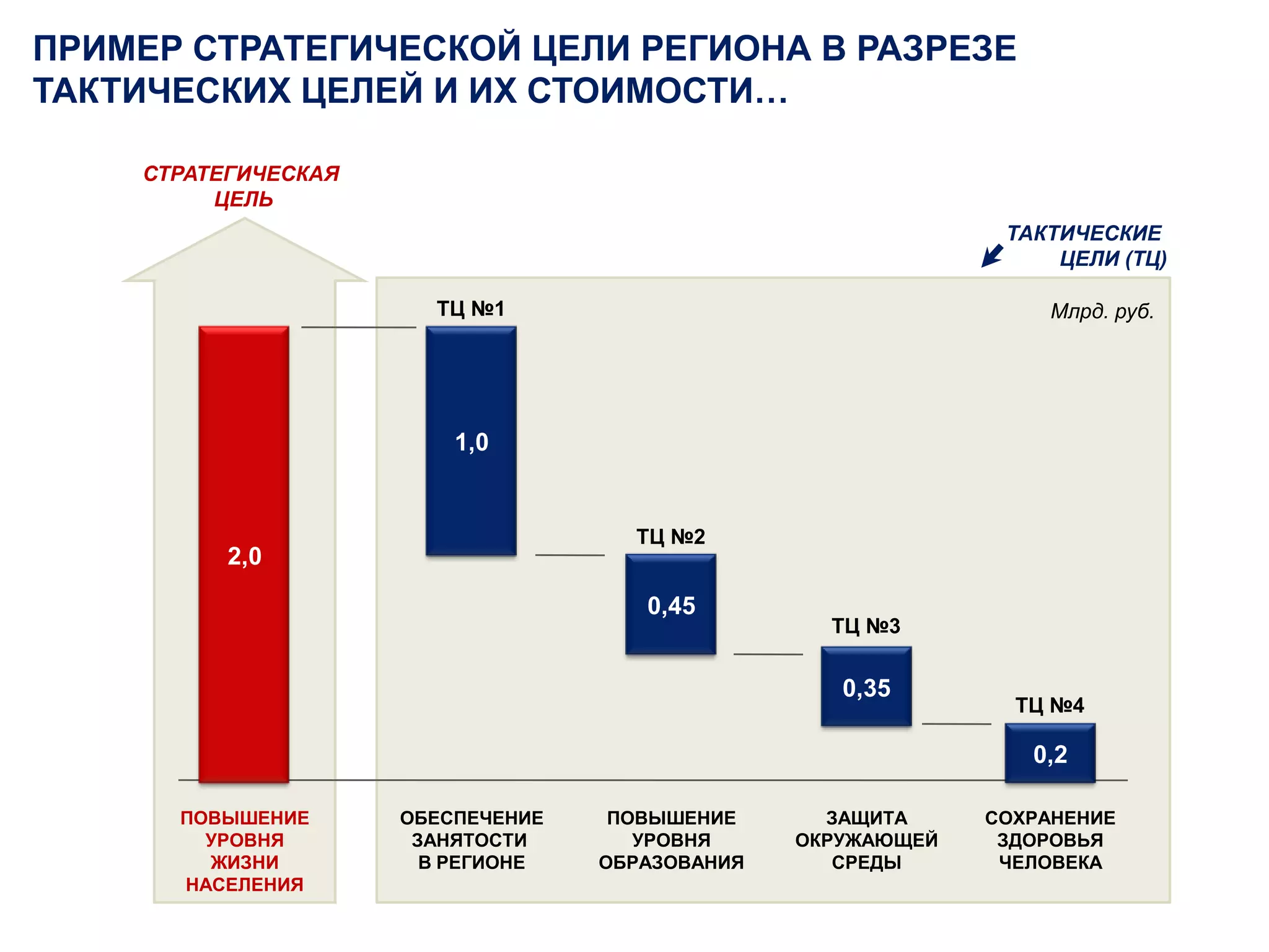   возможность мониторинга достигнутых     результатовСтратегические и тактические цели регионаIПСЭРIIЦели ведомствДРОНДГосударственные услугиIIIВЦП