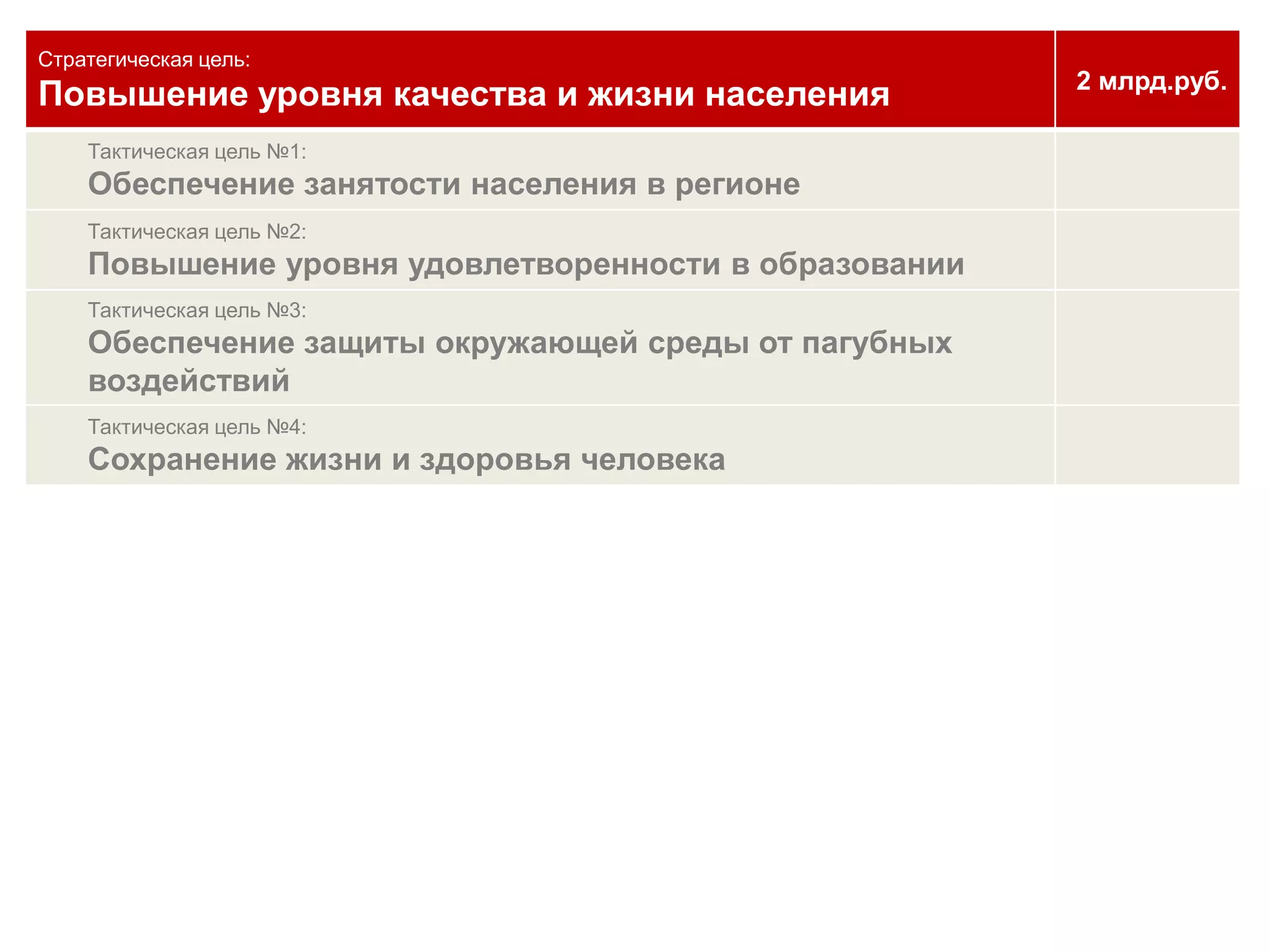 СХЕМА ВЫСТРАИВАНИЯ ЦЕПОЧКИ ЦЕЛЕЙ И РАСПРЕДЕЛЕНИЕ РОЛИ УЧАСТНИКОВ БОРЦели ведомствГосударственные услугиСтратегические и тактические целиПример стратегической целиПример показателяреализации «Повышение уровня качества и жизни населения»Экономический орган по заданию Правительства региона и органов законодательной власти формирует в БИС-СБОР:системустратегических и тактических целей развития региона