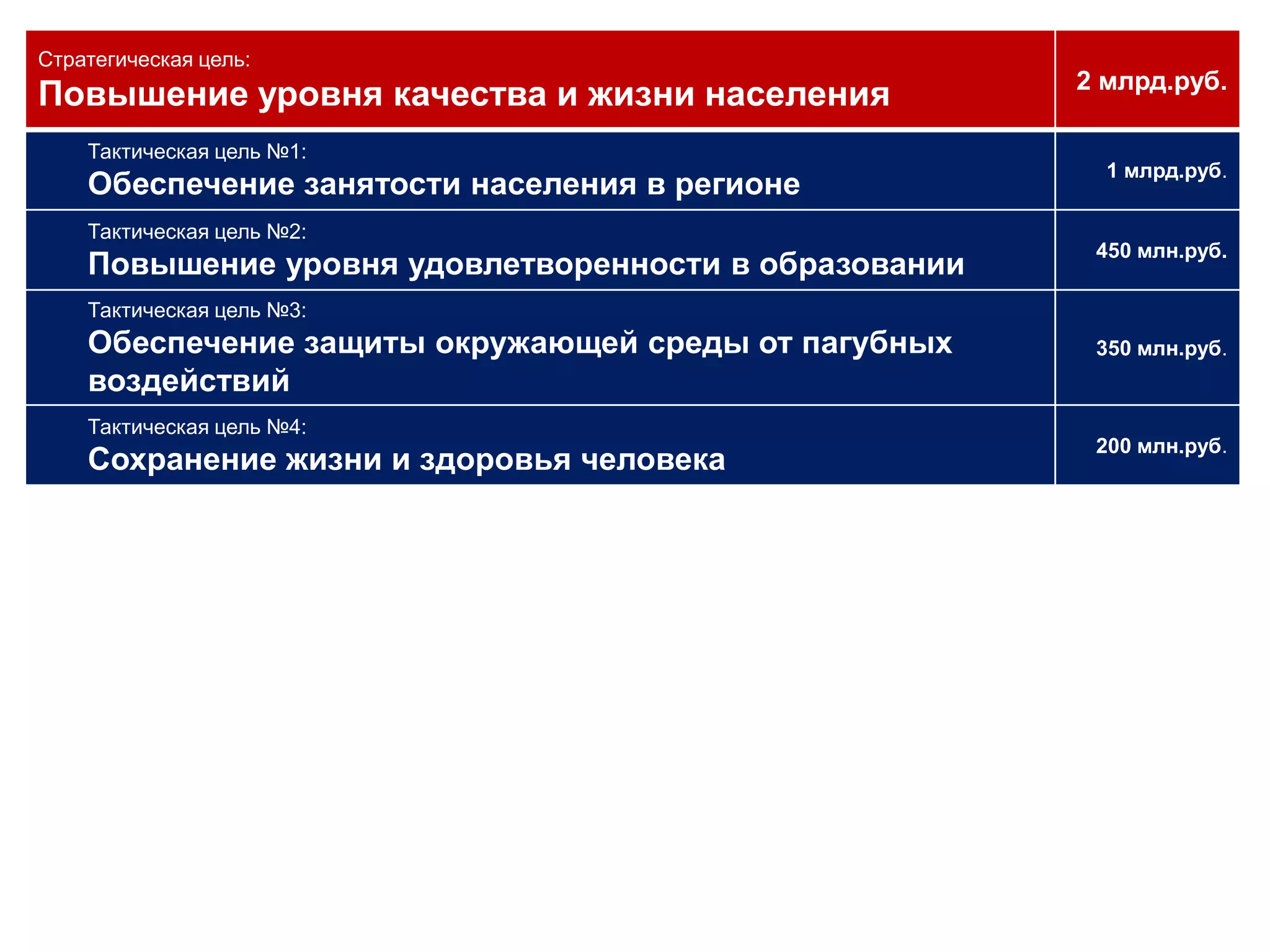  перечень показателей реализации тактических целей со значениями показателей«Темп снижения уровня безработицы в среднем за год» Значение показателя:12%Пример тактической цели«Обеспечение занятости населения в регионе»Уровень ответственностиДокументЭКОНОМИЧЕСКИЙ ОРГАНПСЭР