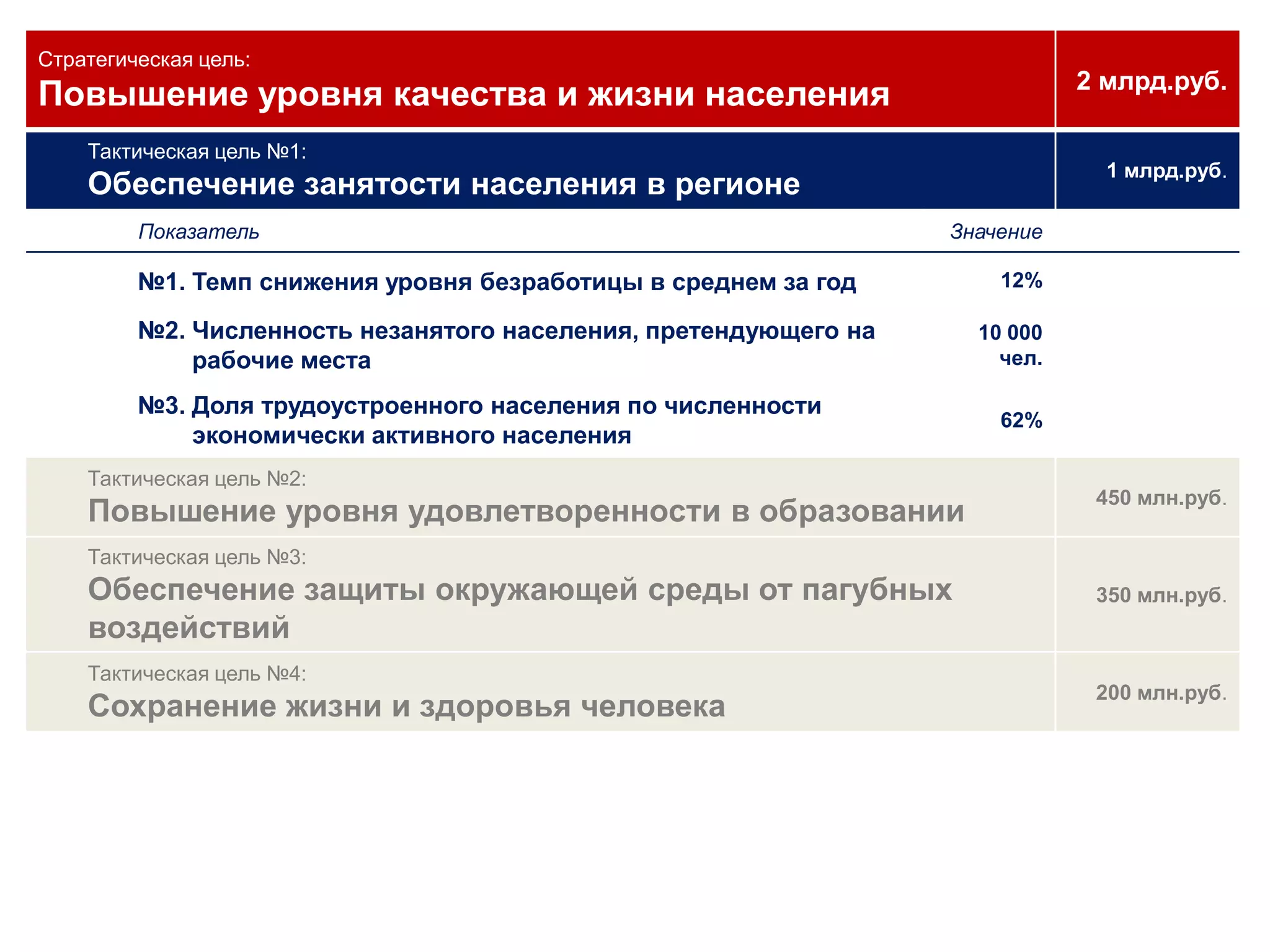 СХЕМА ВЫСТРАИВАНИЯ ЦЕПОЧКИ ЦЕЛЕЙ И РАСПРЕДЕЛЕНИЕ РОЛИ УЧАСТНИКОВ БОРСтратегические и тактические целиЦели ведомствГосударственные услугиПример цели ведомстваПример показателяреализацииМИНОБРНАУКИ:«Подготовка квалифицированных рабочих кадров и специалистов в соответствии с потребностями регионального рынка труда»Ведомства по заданию Экономического органа регионаформируют в БИС-СБОР:системуцелей ведомств
