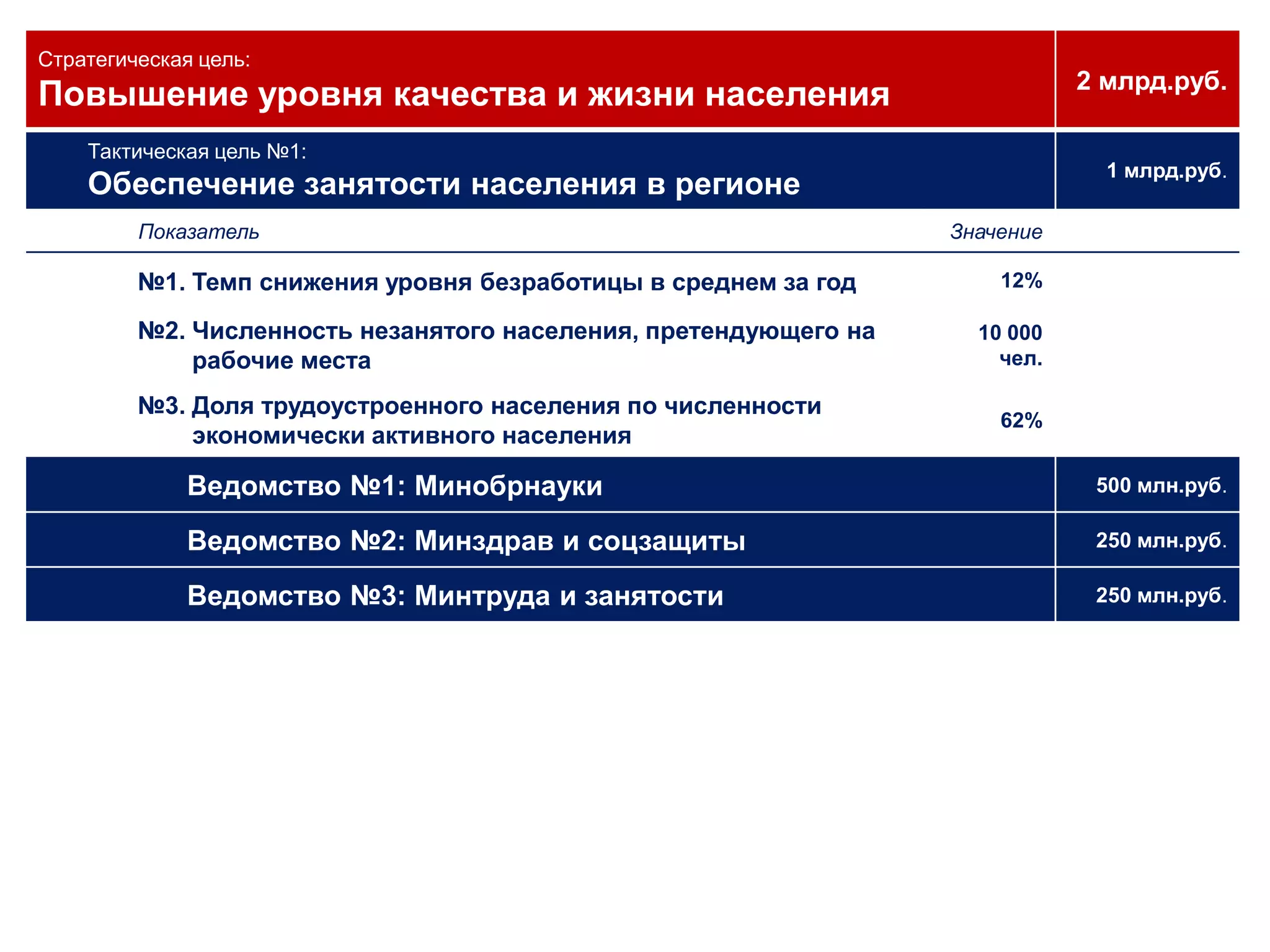  перечень показателей реализации целей ведомств со значениями показателей«Доля безработных граждан, прошедших обучение по рабочим профессиям по направлению центров занятости от общего числа обучающихся»Значение показателя:23%Уровень ответственностиДокументВЕДОМСТВОДРОНД