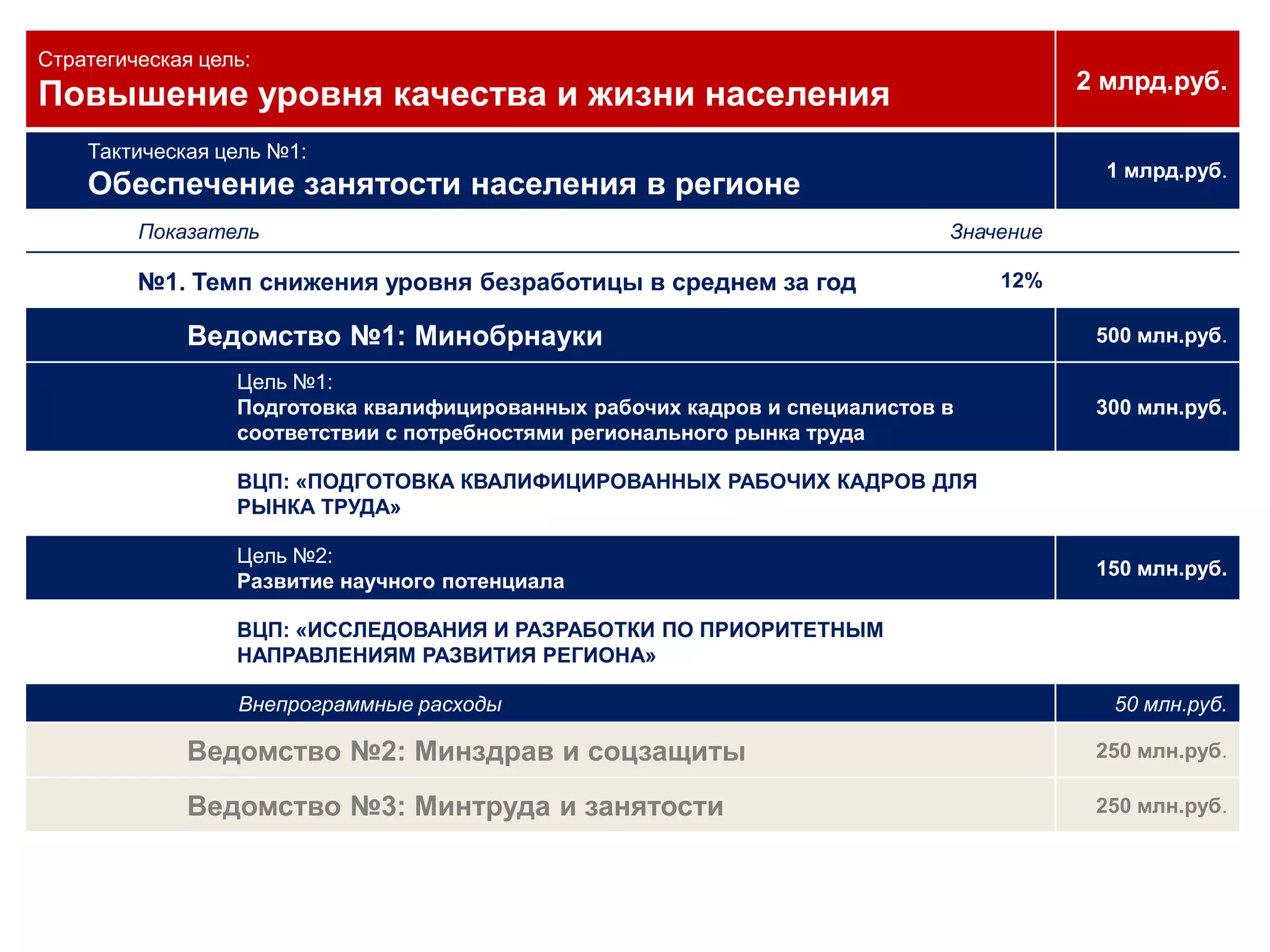  перечень показателейреализации государственных услуг зо значениями показателей…и распределяет государственные  услуги по исполнителям в форме государственных заданий«ПОДГОТОВКА КВАЛИФИЦИРОВАННЫХ РАБОЧИХ КАДРОВ ДЛЯ РЫНКА ТРУДА»Пример  гос.услуги«Профессиональная подготовка, повышение квалификации, переподготова кадров»Уровень ответственностиДокументВЕДОМСТВОВЦПГОС.ЗАДАНИЕ