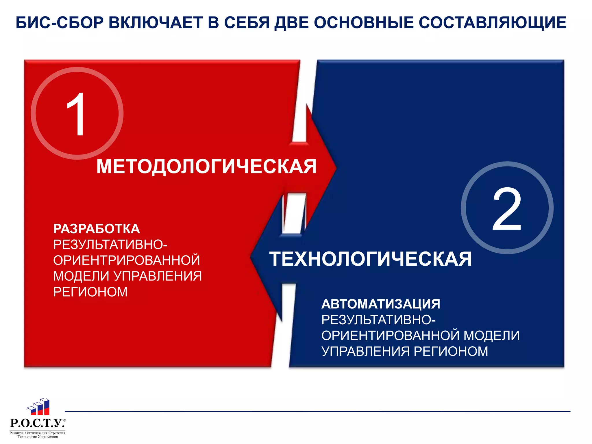 БИС-СБОРВКЛЮЧАЕТ В СЕБЯ ДВЕ ОСНОВНЫЕ СОСТАВЛЯЮЩИЕ1МЕТОДОЛОГИЧЕСКАЯ2РАЗРАБОТКА РЕЗУЛЬТАТИВНО-ОРИЕНТРИРОВАННОЙ МОДЕЛИ УПРАВЛЕНИЯ РЕГИОНОМТЕХНОЛОГИЧЕСКАЯАВТОМАТИЗАЦИЯ РЕЗУЛЬТАТИВНО-ОРИЕНТИРОВАННОЙ МОДЕЛИ УПРАВЛЕНИЯ РЕГИОНОМ