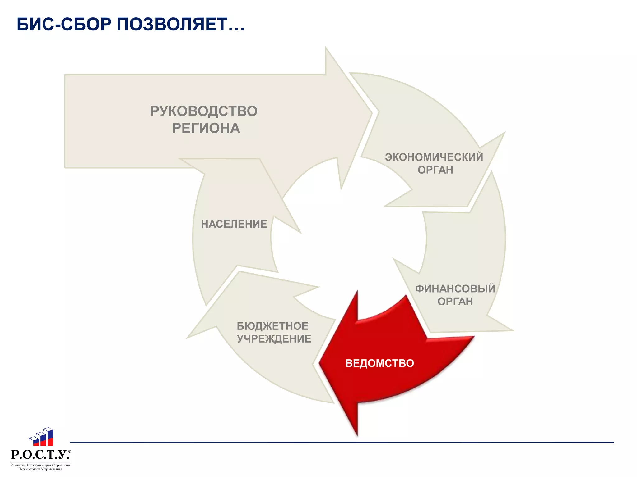 БИС-СБОР ПОЗВОЛЯЕТ…РУКОВОДСТВО РЕГИОНАЭКОНОМИЧЕСКИЙ ОРГАННАСЕЛЕНИЕФИНАНСОВЫЙОРГАНБЮДЖЕТНОЕ УЧРЕЖДЕНИЕВЕДОМСТВО