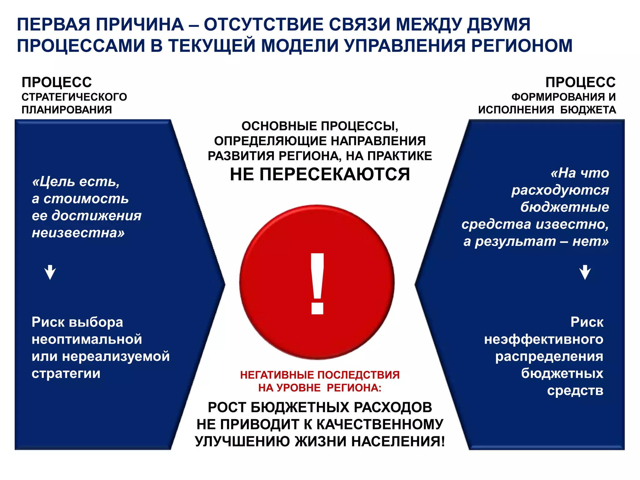 ПЕРВАЯ ПРИЧИНА – ОТСУТСТВИЕ СВЯЗИ МЕЖДУ ДВУМЯ ПРОЦЕССАМИ В ТЕКУЩЕЙ МОДЕЛИ УПРАВЛЕНИЯ РЕГИОНОМПРОЦЕСС ФОРМИРОВАНИЯ И ИСПОЛНЕНИЯ  БЮДЖЕТАПРОЦЕСС СТРАТЕГИЧЕСКОГО ПЛАНИРОВАНИЯОСНОВНЫЕ ПРОЦЕССЫ, ОПРЕДЕЛЯЮЩИЕ НАПРАВЛЕНИЯ РАЗВИТИЯ РЕГИОНА, НА ПРАКТИКЕ НЕ ПЕРЕСЕКАЮТСЯ«На что расходуются бюджетные средства известно, а результат – нет»«Цель есть, а стоимость ее достижения неизвестна»!Риск выбора неоптимальной или нереализуемой стратегииРиск неэффективногораспределения бюджетных средствНЕГАТИВНЫЕ ПОСЛЕДСТВИЯ НА УРОВНЕ  РЕГИОНА:РОСТ БЮДЖЕТНЫХ РАСХОДОВ НЕ ПРИВОДИТ К КАЧЕСТВЕННОМУ УЛУЧШЕНИЮ ЖИЗНИ НАСЕЛЕНИЯ!